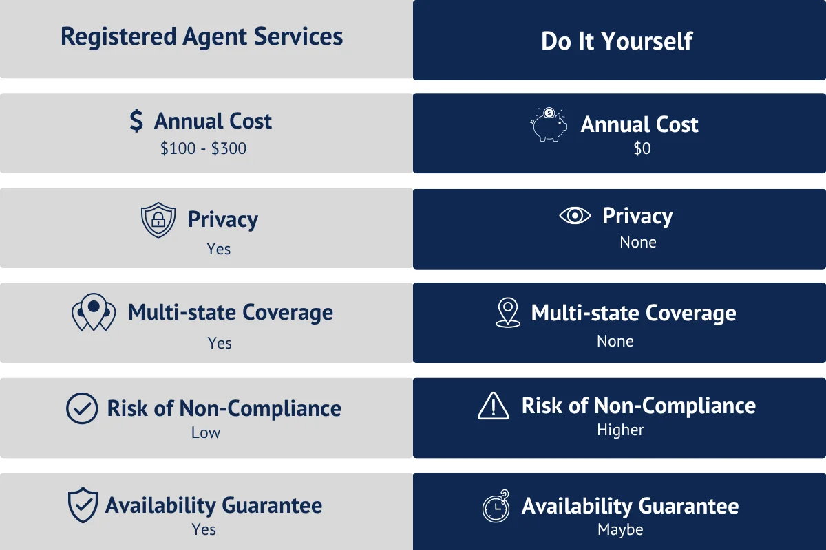 Registered agent services vs DIY comparison chart showing costs, privacy protection, multi-state coverage, compliance risk, and availability guarantees for LLC and corporation registered agent options