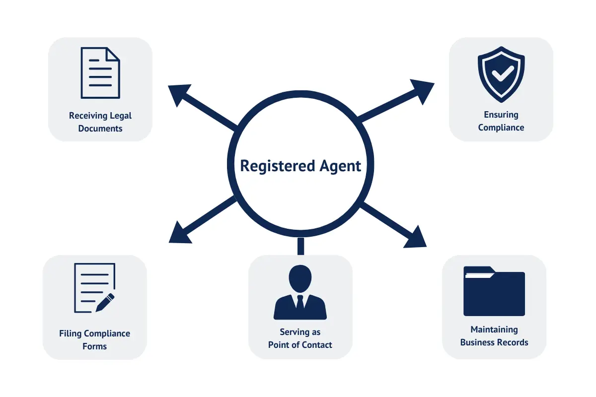 What does registered agent do infographic showing legal document receiving compliance filing point of contact and business records management functions.